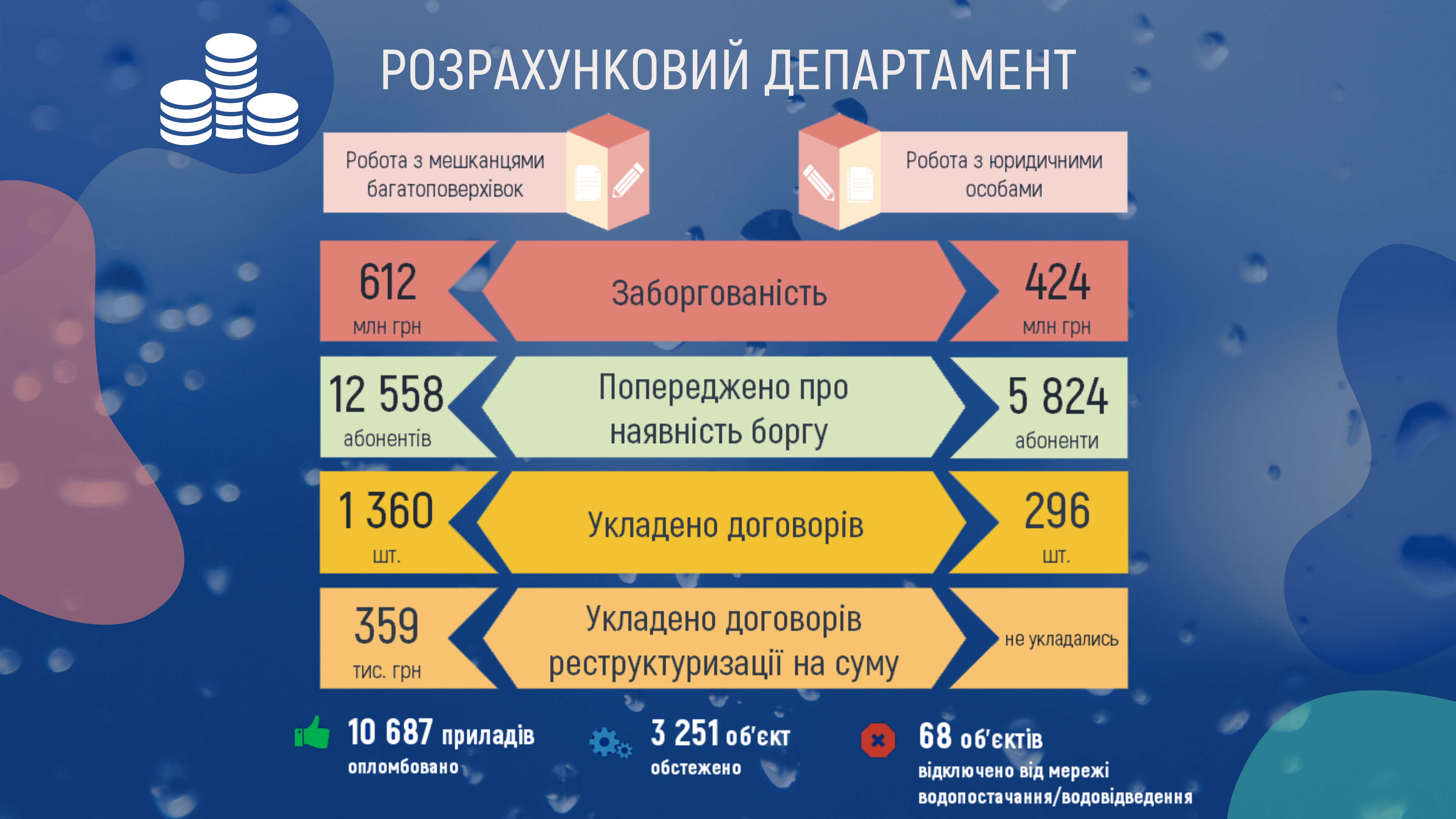ПрАТ АК Київводоканал - Київводоканал у цифрах: вересень 2020